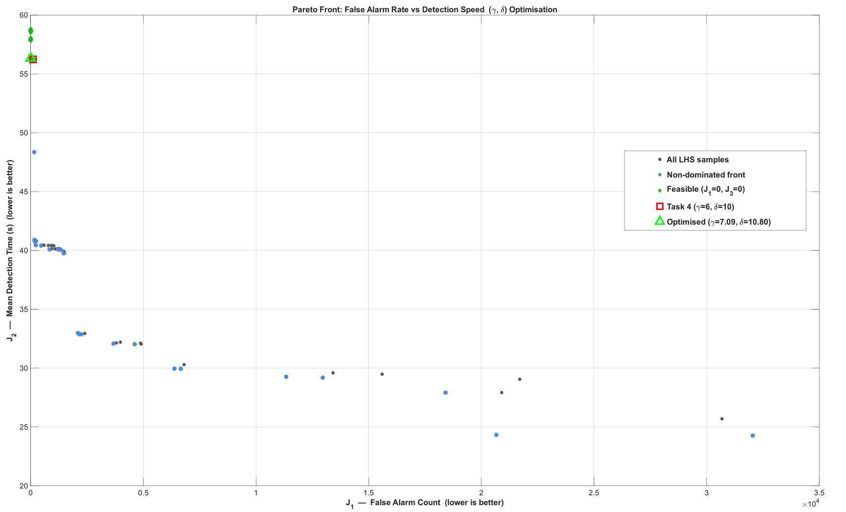 Pareto front